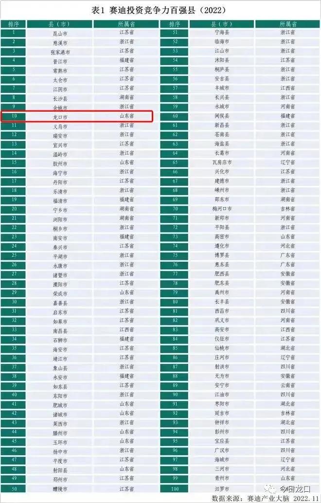 龙口是百强县吗，为什么感觉龙口一直是山东百强县第一？