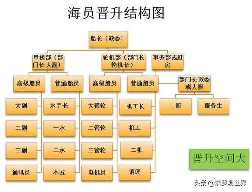 为什么到处都是招聘海员的信息？大家为什么不愿去做海员呢？