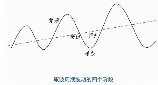 怎样通过康波理论，来推测未来的投资机会？