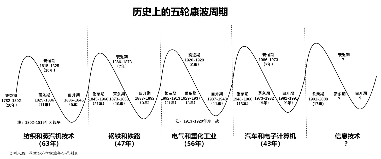 怎样通过康波理论，来推测未来的投资机会？