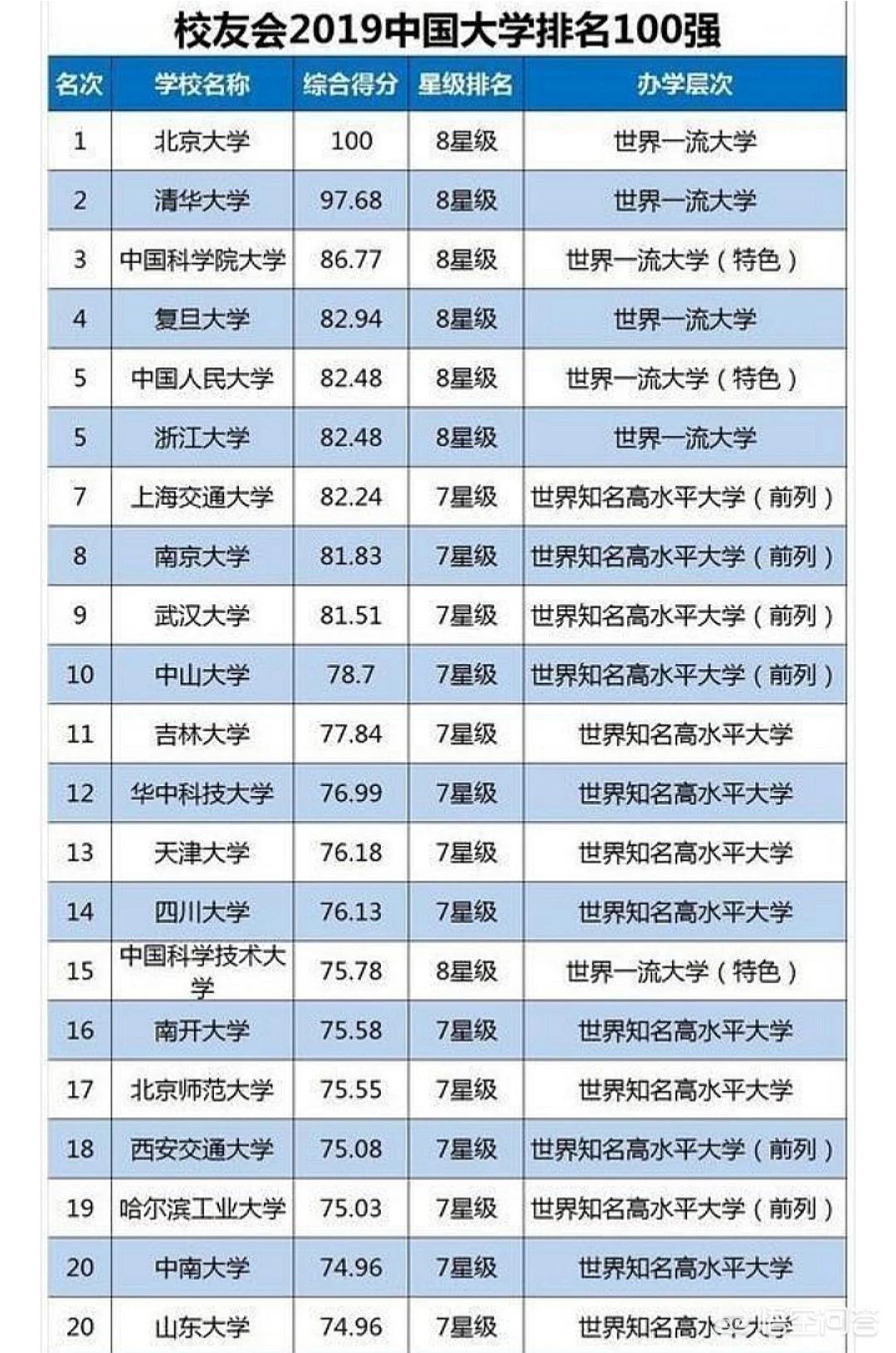 你心目中的中国十大高校是哪些？