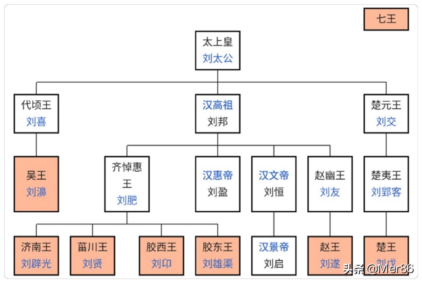 清君侧，诛晁错，主要是讲的哪段历史？