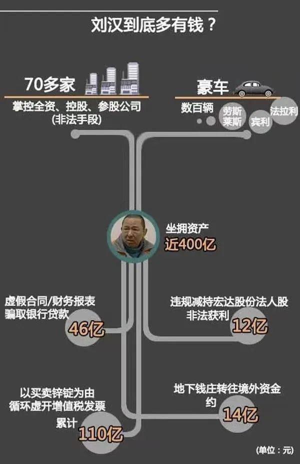 刘汉被抓(刘汉家族覆灭记：非法敛财400亿，被抓时扬言湖北办不了他)