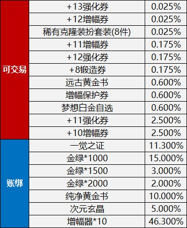 dnf新年礼包(DNF：2023三觉·顿悟之境新春礼包亮点分析和入手推荐)