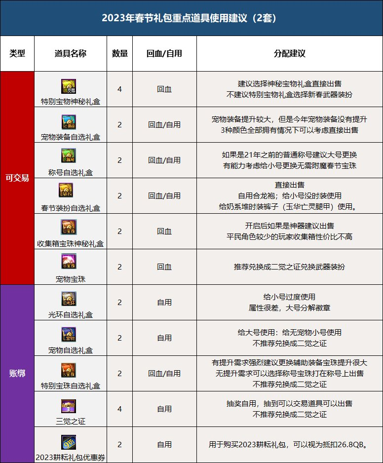 dnf新年礼包(DNF：2023三觉·顿悟之境新春礼包亮点分析和入手推荐)