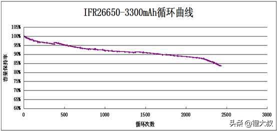 磷酸铁锂电池能不能用在电动自行车上？你怎么看？