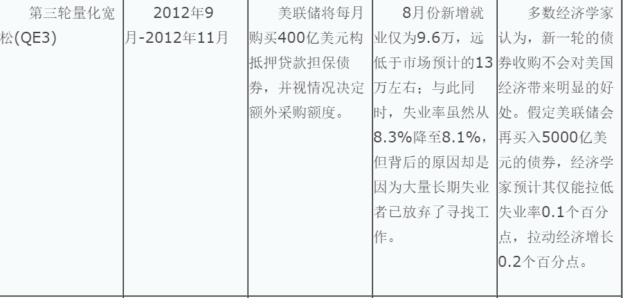 美国量化宽松政策(2008年以来，美国量化宽松政策历程回顾)