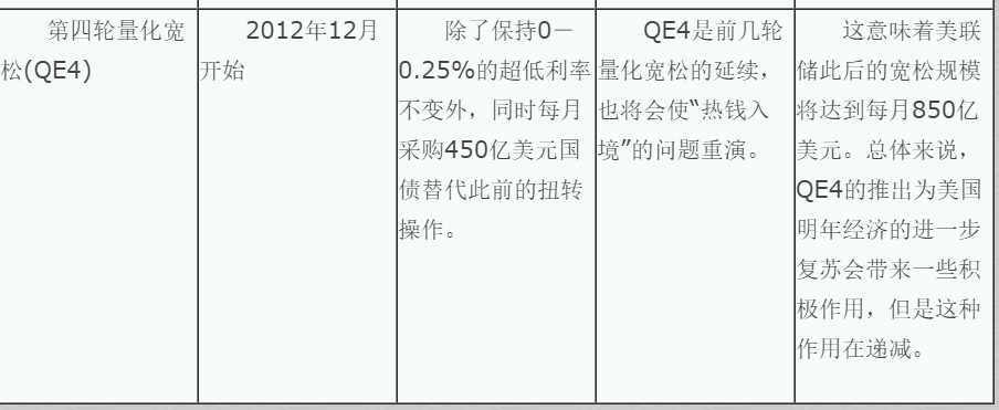 美国量化宽松政策(2008年以来，美国量化宽松政策历程回顾)