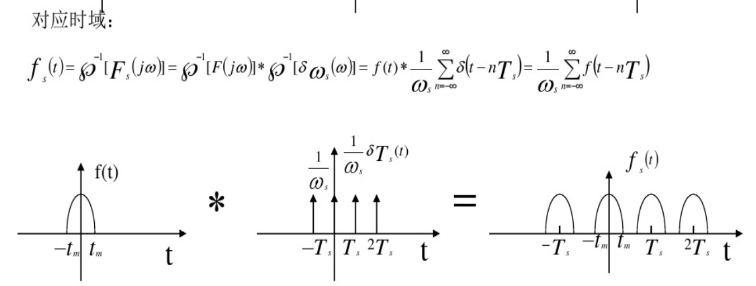 时域频域(时域离散对应频域周期与频域离散对应时域周期)