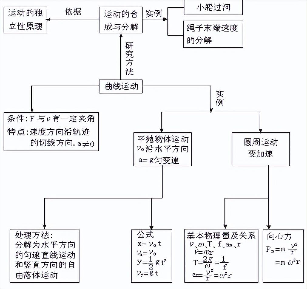 高中物理知识结构(高中物理知识结构图(全集)，收藏慢慢看)