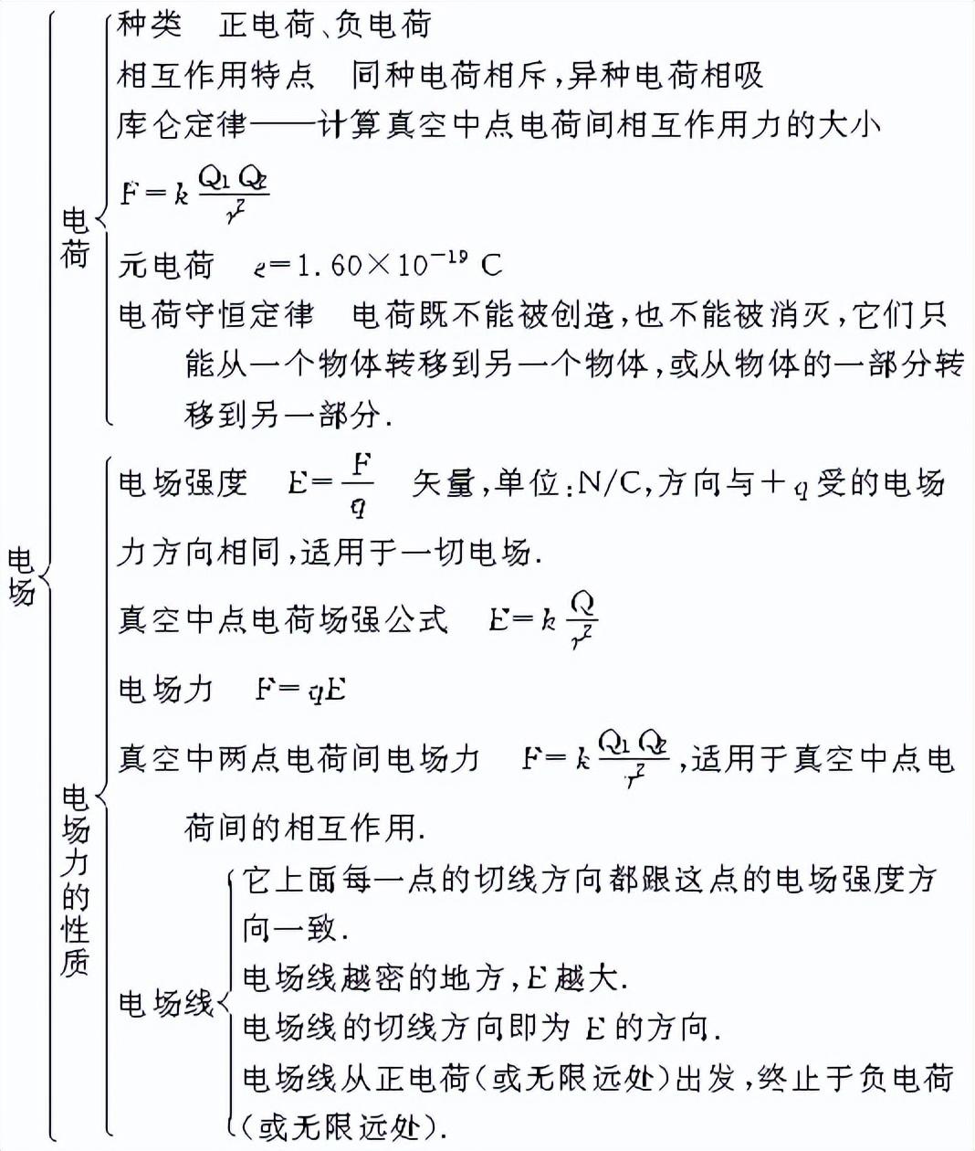 高中物理知识结构(高中物理知识结构图(全集)，收藏慢慢看)