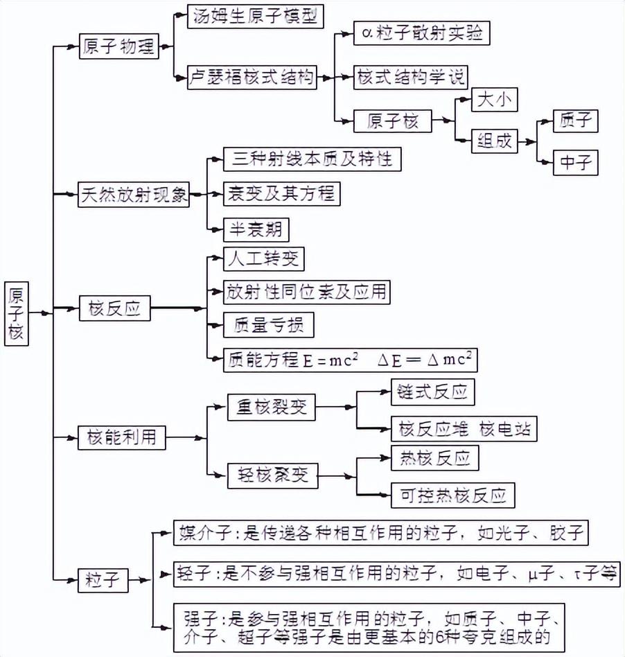 高中物理知识结构(高中物理知识结构图(全集)，收藏慢慢看)