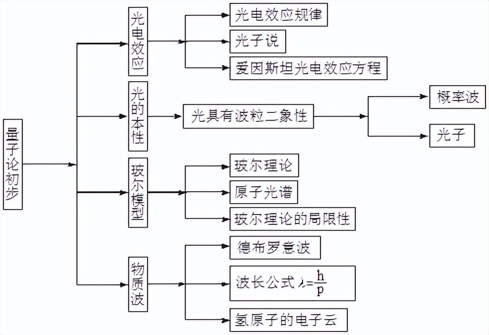 高中物理知识结构(高中物理知识结构图(全集)，收藏慢慢看)