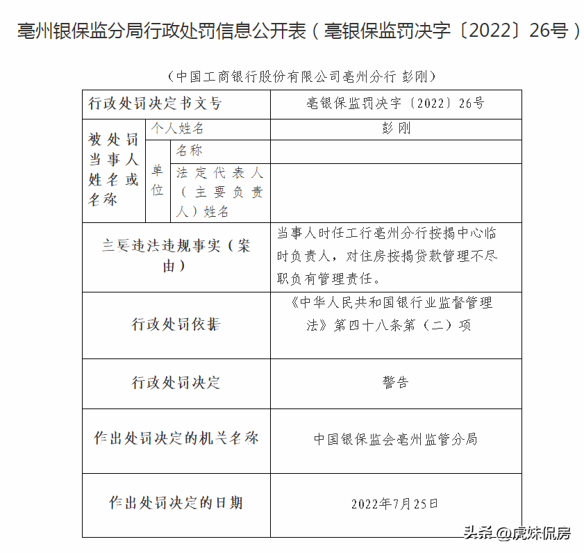 银行被罚10万元(安徽某银行贷款管理不尽职！主要负责人被警告)