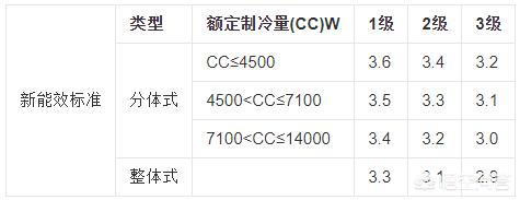 空调能效比3.2对比4.2(空调的能效等级的高低对于耗电量来说有多大区别？)