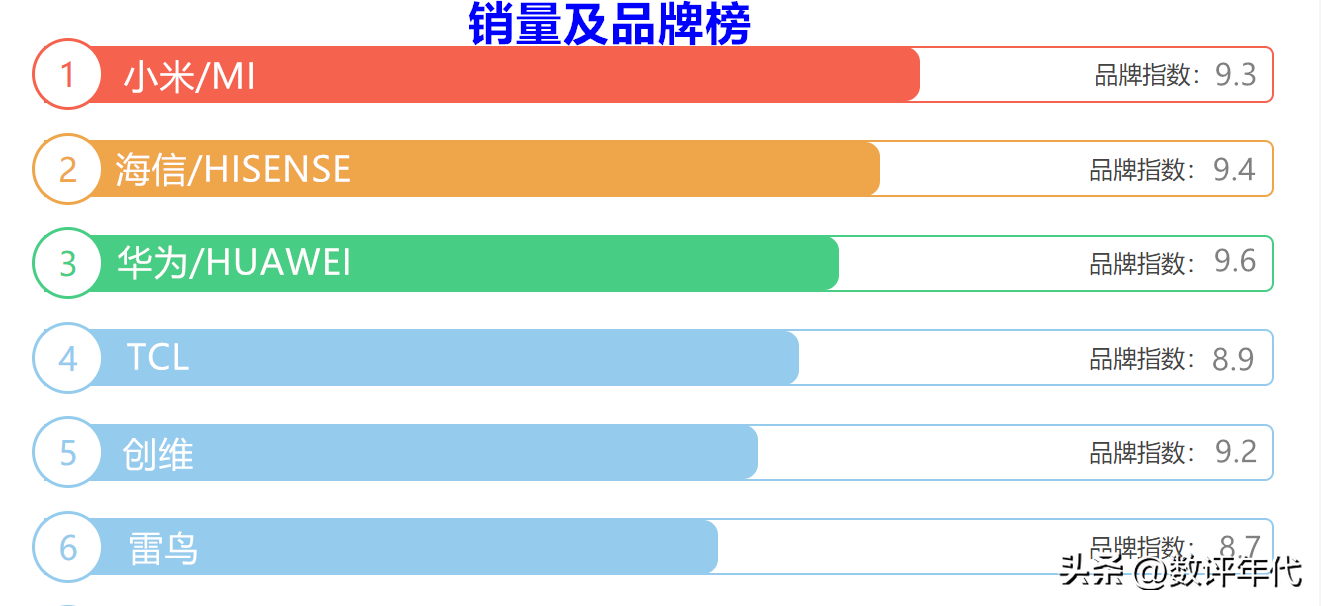 液晶电视销量排名(液晶电视销量排行国产品牌雄踞前五)