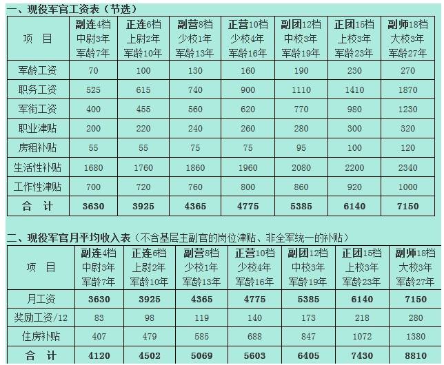 自主择业军官工资表(军官工资表，军官到底能挣多少钱？)