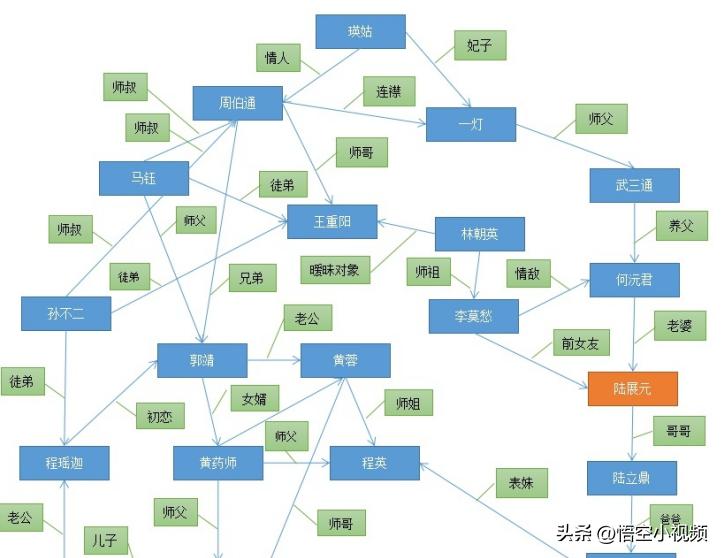 陆冠英和陆展元(《射雕英雄传》的陆乘风和《神雕侠侣》的陆展元关系)