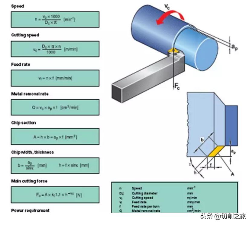切削三要素是什么(切削三要素是哪三要素？分别是什么？)