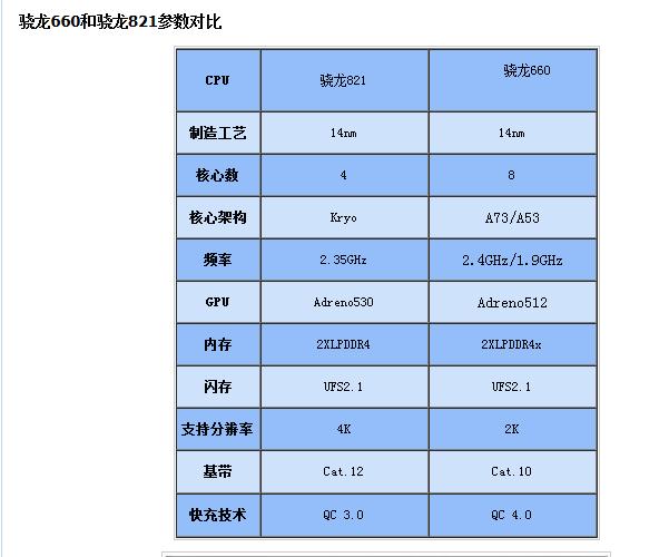 骁龙660和821(骁龙821好还是骁龙660好？)