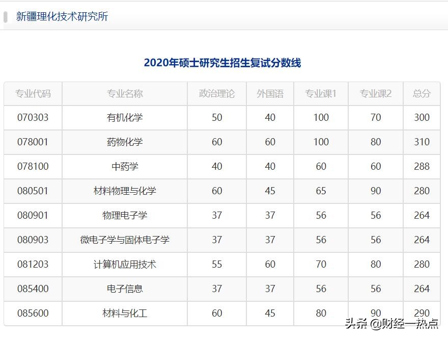 中国科学院考研很难吗(考中科院的硕士研究生很难吗？)