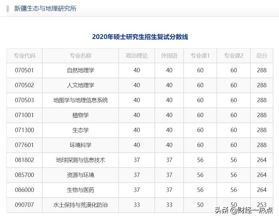 中国科学院考研很难吗(考中科院的硕士研究生很难吗？)