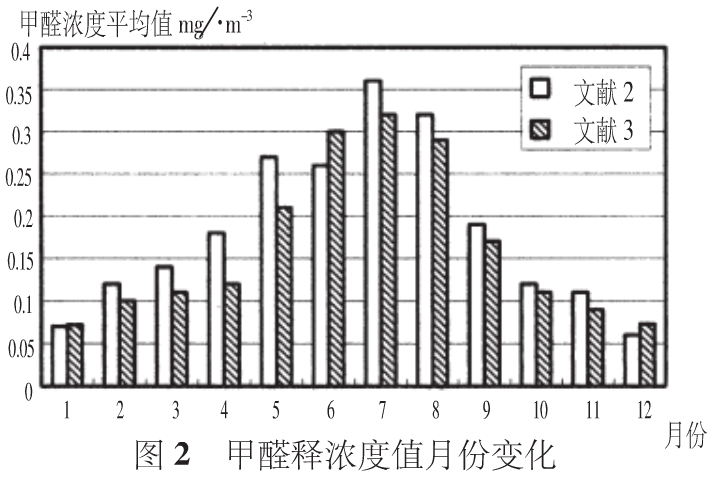 开窗通风(开窗通风去甲醛？不是打击你，7-10年才能释干净！这个盒子管用)