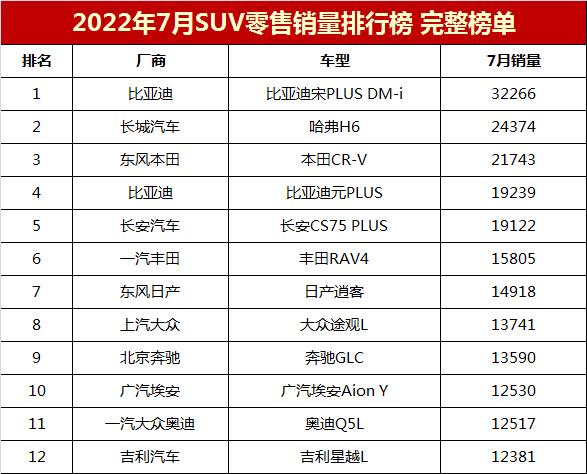 7月suv销量排行榜(2022年7月SUV销量排行榜完整榜单「第1-294名」)