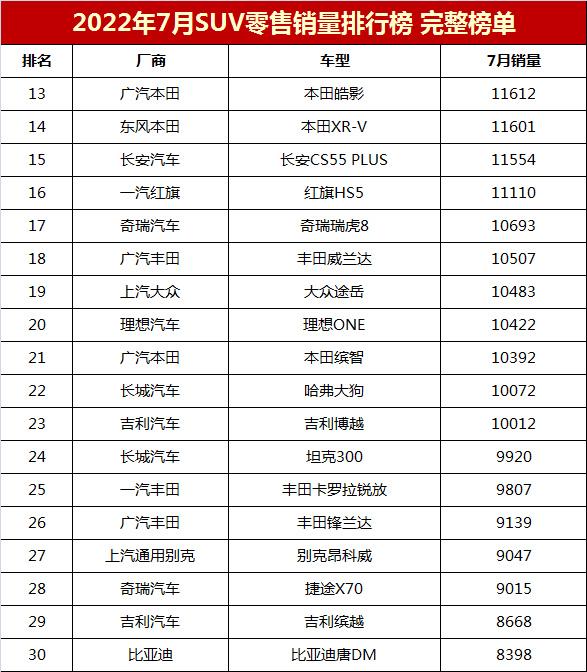 7月suv销量排行榜(2022年7月SUV销量排行榜完整榜单「第1-294名」)