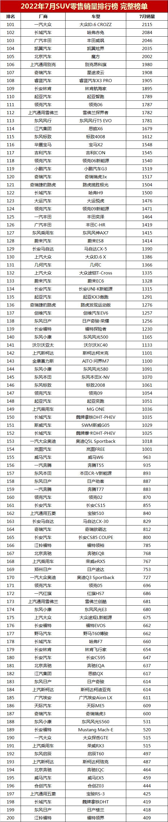 7月suv销量排行榜(2022年7月SUV销量排行榜完整榜单「第1-294名」)