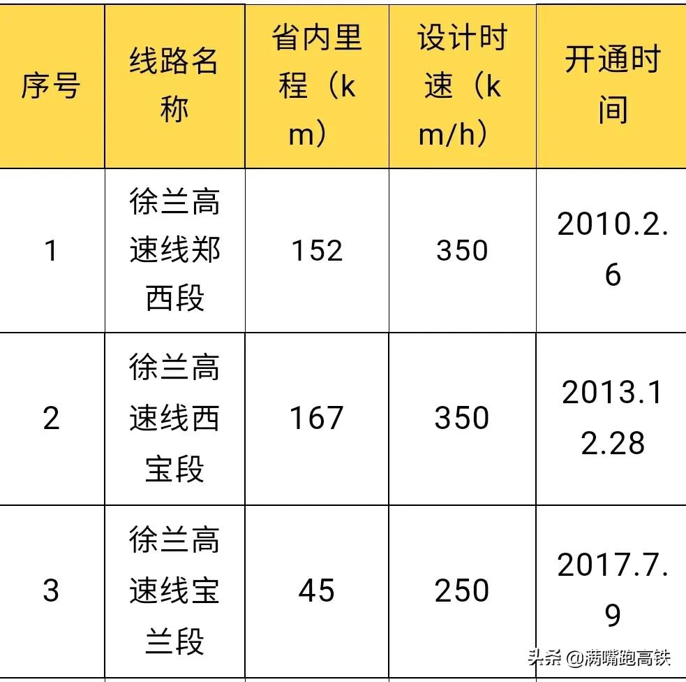 西安到宝鸡高铁(西安到宝鸡高铁设计时速350公里，全程166公里)