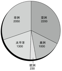 世界语言分布(世界语言分布背后的规律和原因)