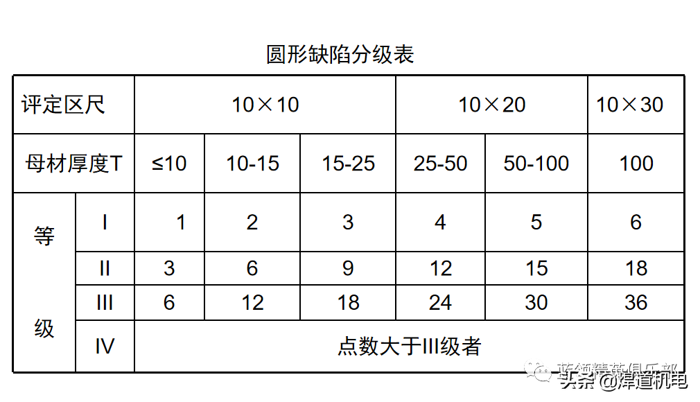 2级片(焊缝能不能过二级片，从外表能看出来吗？)