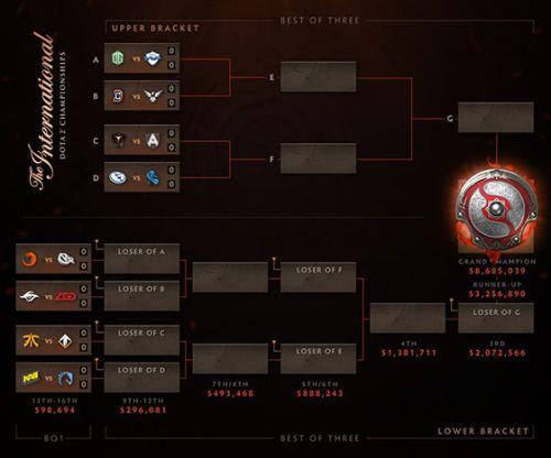 ti6赛程(TI6主赛事对阵赛程表出炉 TI6比赛时间赛程表)