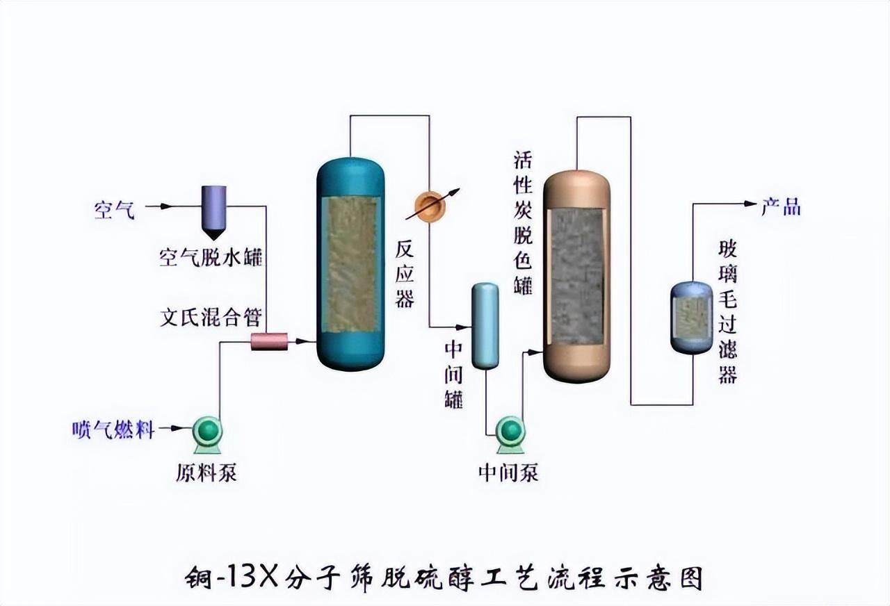 化工工艺流程图(150张化工工艺流程图，收藏)