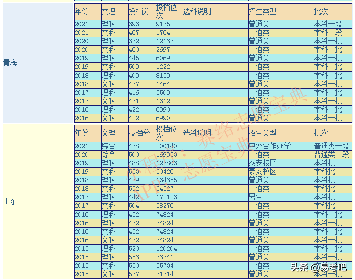 大学专业录取分数线(山东科技大学录取分数线是多少？哪些专业比较好？)