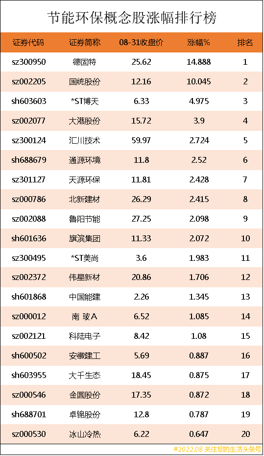 节能环保龙头股(节能环保概念股涨幅排行榜)