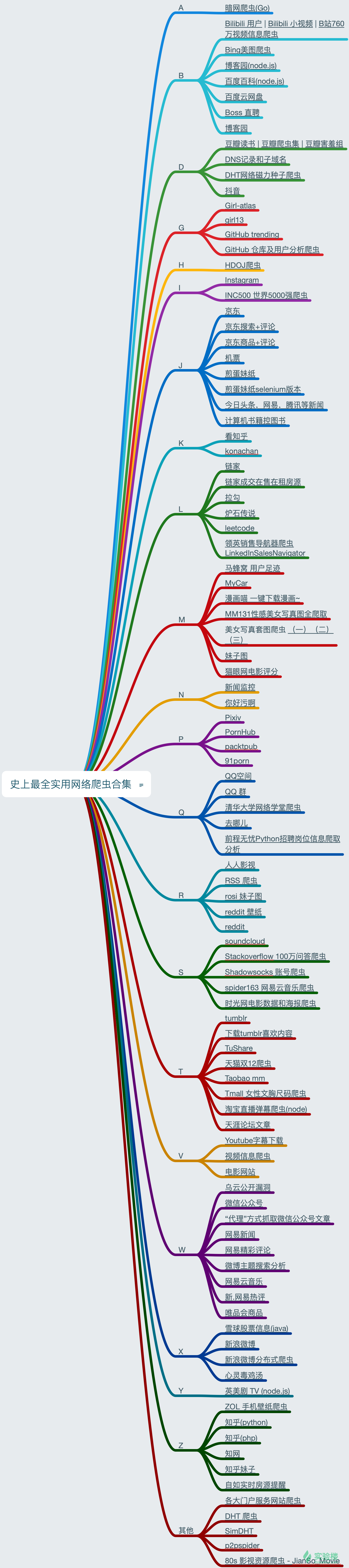 91porn无限制(104个实用网络爬虫项目资源整理（超全）)