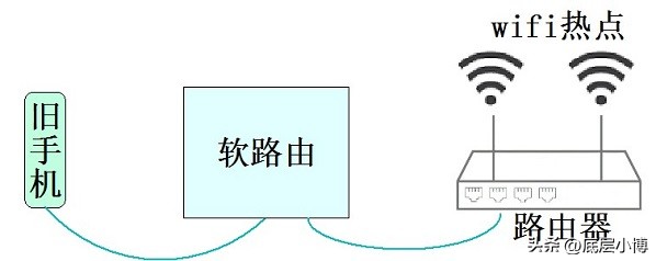 买一张无限流量卡插在旧手机里面，长期开热点替换家里宽带可行吗？