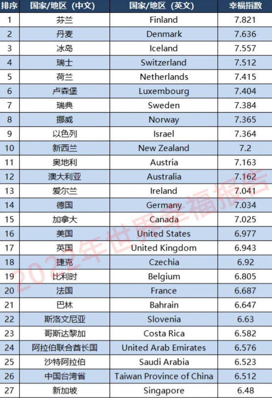 全球幸福指数报告(2022年全球幸福指数报告：芬兰夺冠，中国排72位？)