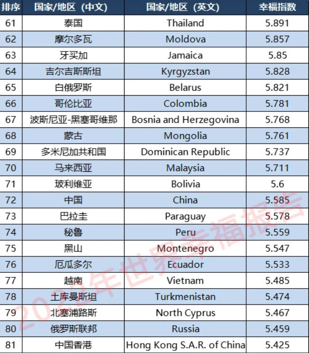 全球幸福指数报告(2022年全球幸福指数报告：芬兰夺冠，中国排72位？)