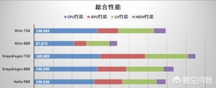 骁龙636和麒麟710(麒麟710和骁龙636以及660比那个更厉害？为什么？)