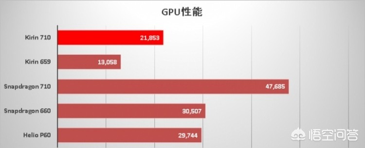 骁龙636和麒麟710(麒麟710和骁龙636以及660比那个更厉害？为什么？)