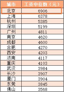 北京打工工资一般多少(北京月薪2万+的人到底有多少？)