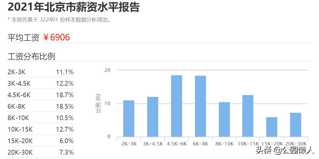 北京打工工资一般多少(北京月薪2万+的人到底有多少？)