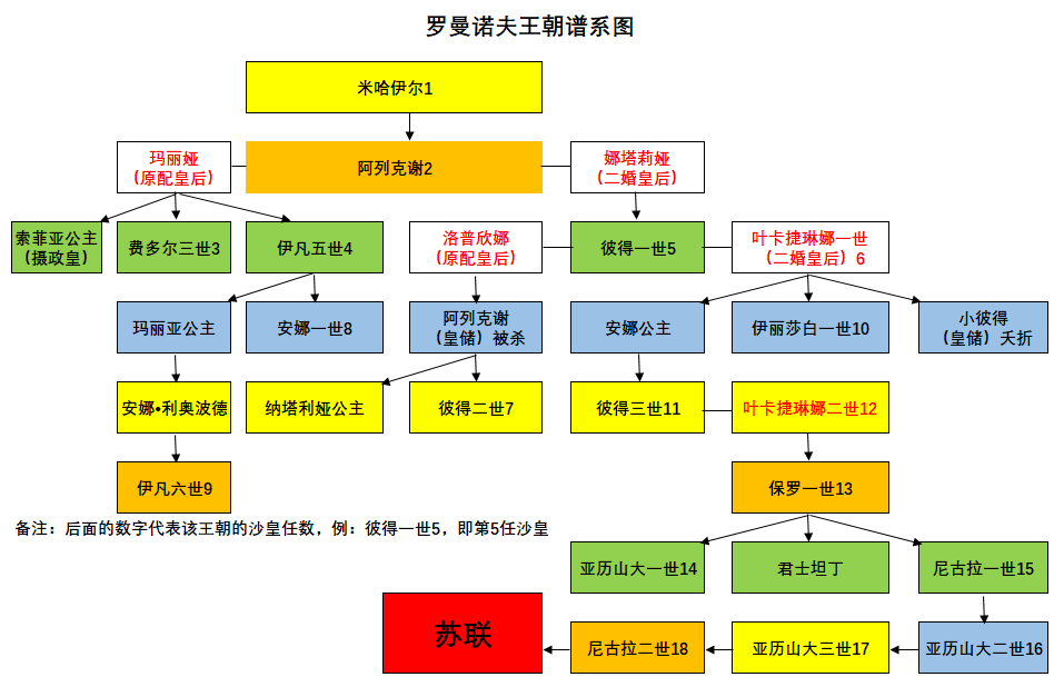 彼得二世(帝国的匆匆过客——短命沙皇彼得二世)