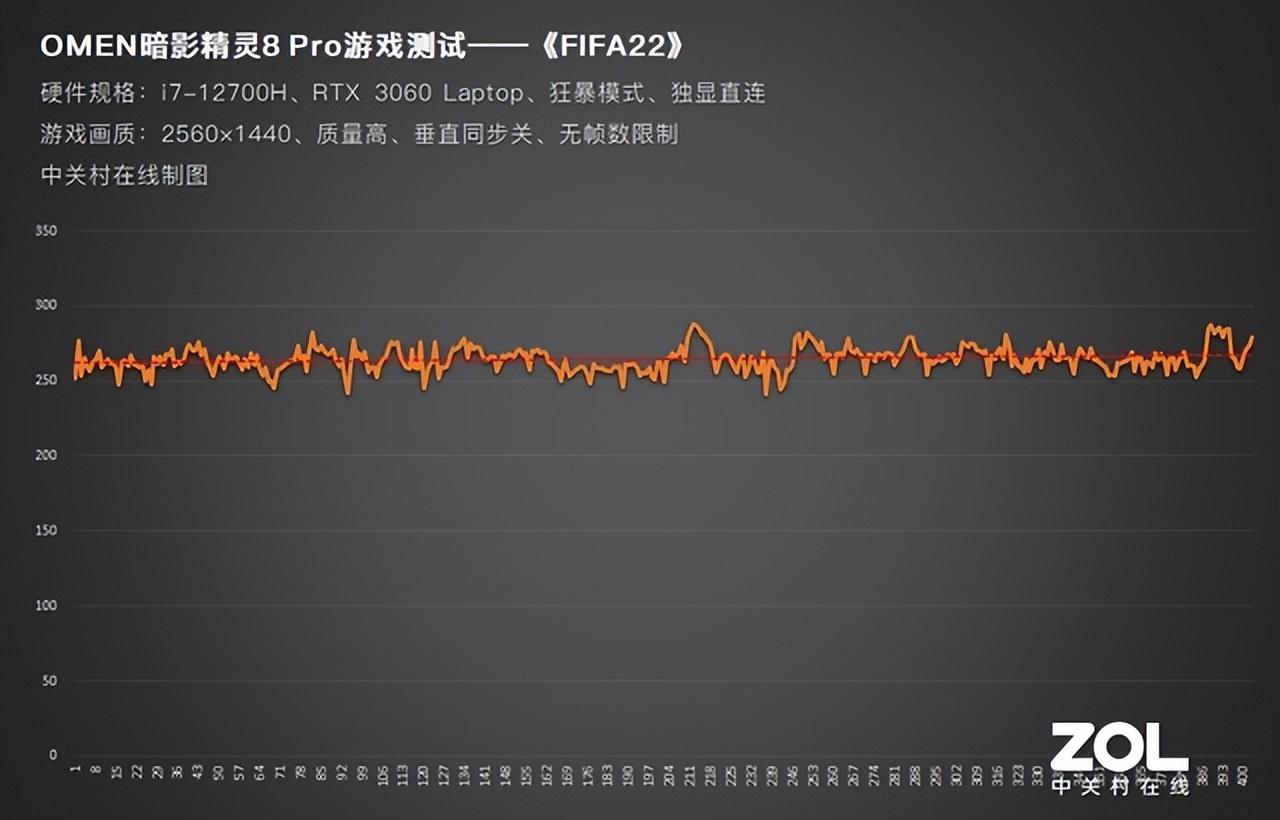 高画质fps网游(OMEN暗影精灵8 Pro实战3款高画质网游 帧数依旧三位数)