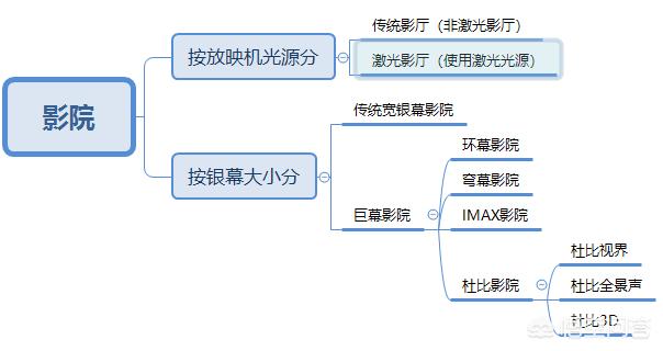 激光厅和imax哪个好(电影imax厅，巨幕厅，杜比影院，杜比全景声，激光厅的区别是什么？)