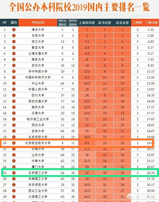 为何北理工是985最差的(为什么北京理工大学排名不是特别的高？)