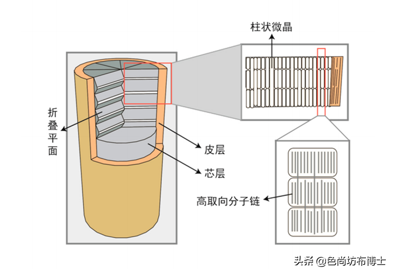 水浴晨光完整版(芳纶纤维的简介、工艺及应用)